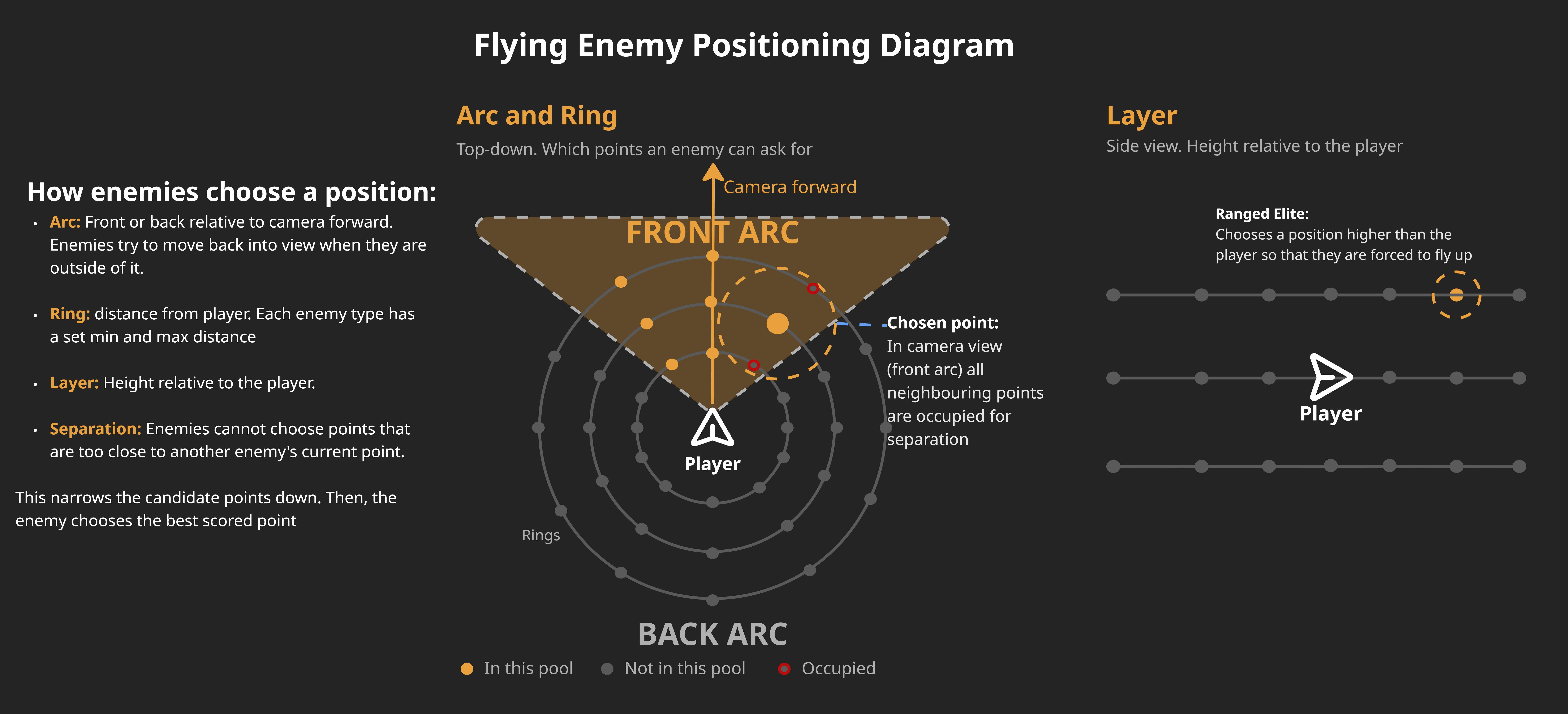 Diagram of the flying enemy positioning system: a top-down view showing the front and back arcs with rings of candidate points, and a side view showing the height layers